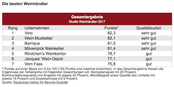 Wein-Musketier Stuttgart ausgezeichnet - Die Wein-Musketier-Gruppe auf Platz 2